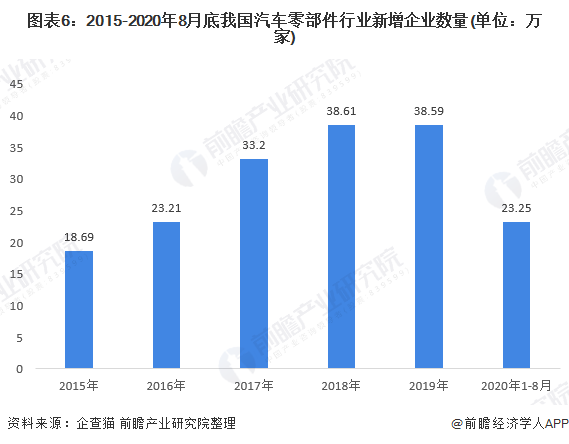 图表6：2015-2020年8月底我国汽车零部件行业新增企业数量(单位：万家)