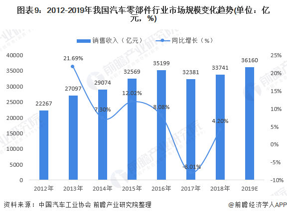 图表9：2012-2019年我国汽车零部件行业市场规模变化趋势(单位：亿元，%)