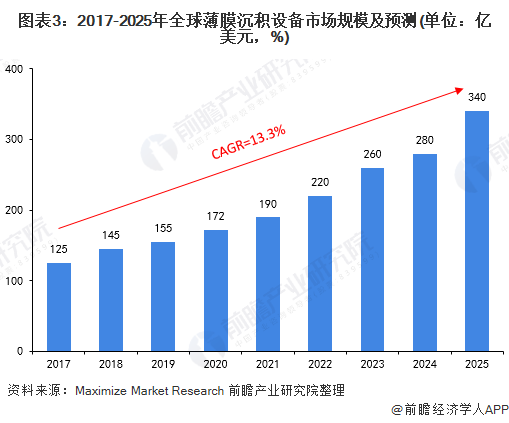 图表3：2017-2025年全球薄膜沉积设备市场规模及预测(单位：亿美元，%)