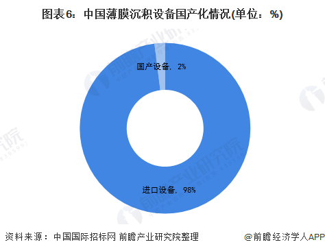 图表6：中国薄膜沉积设备国产化情况(单位：%)