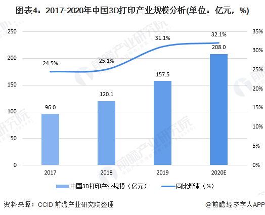 图表4：2017-2020年中国3D打印产业规模分析(单位：亿元，%)