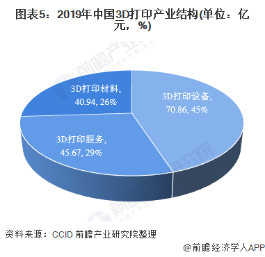 图表5：2019年中国3D打印产业结构(单位：亿元，%)