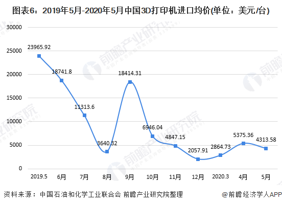 图表6：2019年5月-2020年5月中国3D打印机进口均价(单位：美元/台)