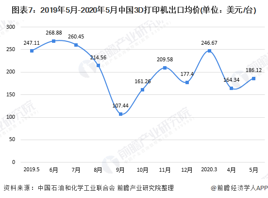 图表7：2019年5月-2020年5月中国3D打印机出口均价(单位：美元/台)