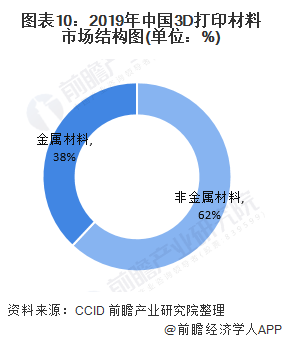 图表10：2019年中国3D打印材料市场结构图(单位：%)