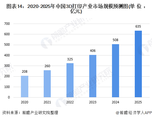图表14：2020-2025年中国3D打印产业市场规模预测图(单位：亿元)