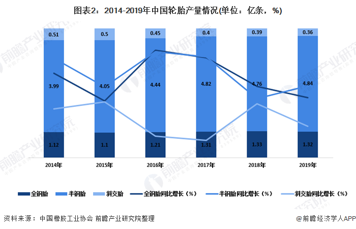 图表2：2014-2019年中国轮胎产量情况(单位：亿条，%)