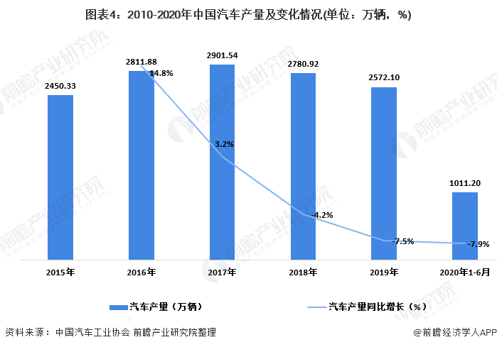 图表4：2010-2020年中国汽车产量及变化情况(单位：万辆，%)