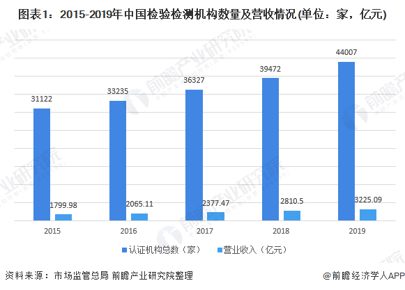 图表1：2015-2019年中国检验检测机构数量及营收情况(单位：家，亿元)
