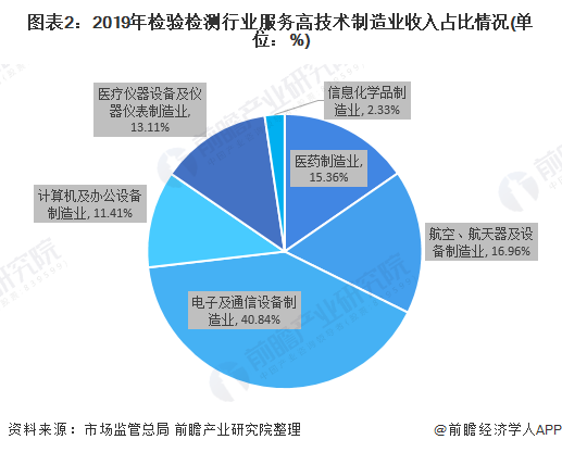 图表2：2019年检验检测行业服务高技术制造业收入占比情况(单位：%)