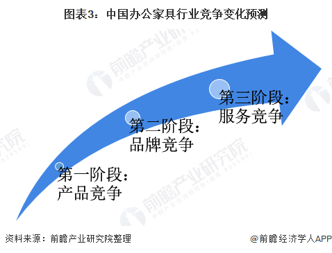 图表3：中国办公家具行业竞争变化预测