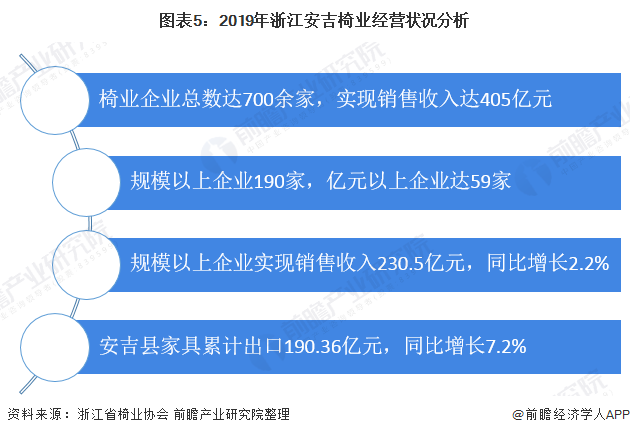 图表5：2019年浙江安吉椅业经营状况分析