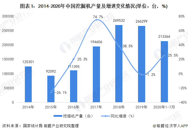 图表1：2014-2020年中国挖掘机产量及增速变化情况(单位：台，%)