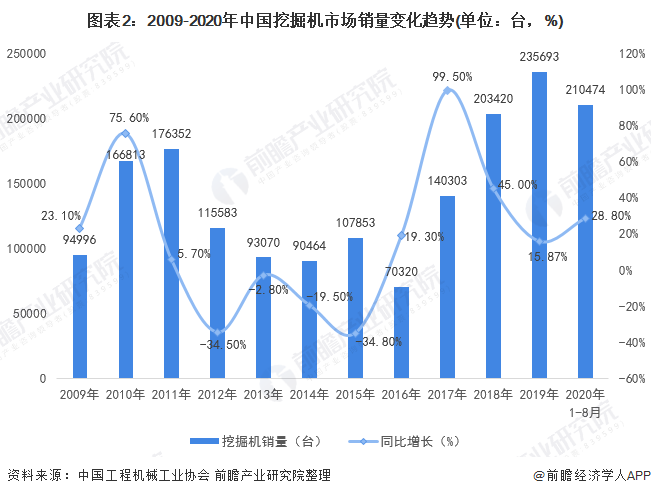 图表2：2009-2020年中国挖掘机市场销量变化趋势(单位：台，%)