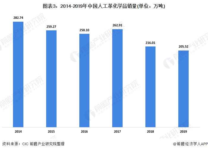 图表3：2014-2019年中国人工革化学品销量(单位：万吨)