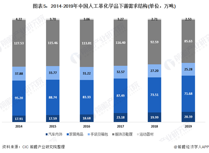 图表5：2014-2019年中国人工革化学品下游需求结构(单位：万吨)