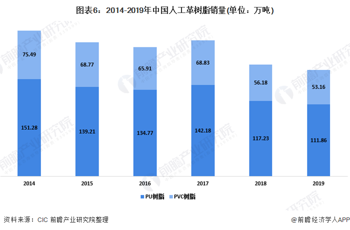 图表6：2014-2019年中国人工革树脂销量(单位：万吨)