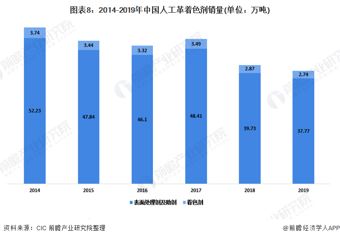 图表8：2014-2019年中国人工革着色剂销量(单位：万吨)