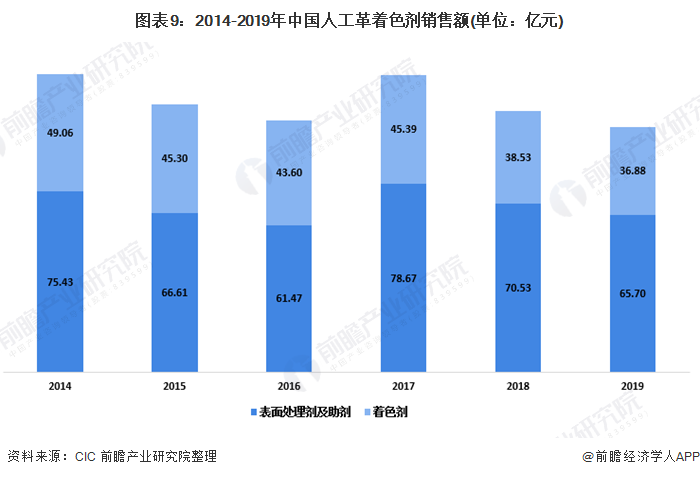 图表9：2014-2019年中国人工革着色剂销售额(单位：亿元)