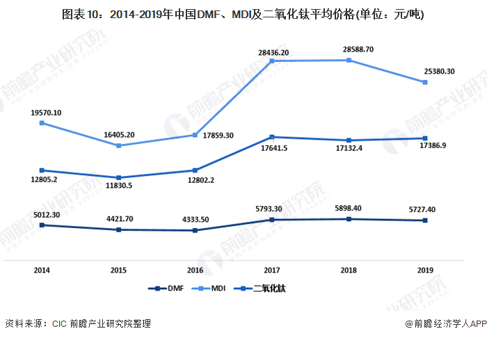 图表10：2014-2019年中国DMF、MDI及二氧化钛平均价格(单位：元/吨)