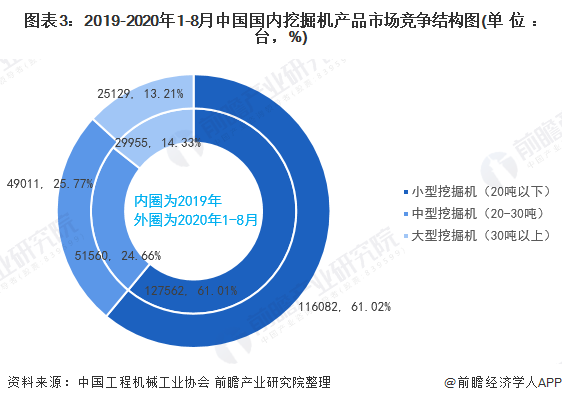 图表3：2019-2020年1-8月中国国内挖掘机产品市场竞争结构图(单位：台，%)