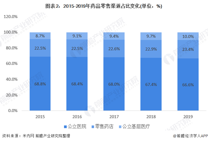 图表2：2015-2019年药品零售渠道占比变化(单位：%)