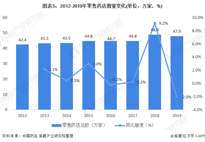 图表5：2012-2019年零售药店数量变化(单位：万家，%)