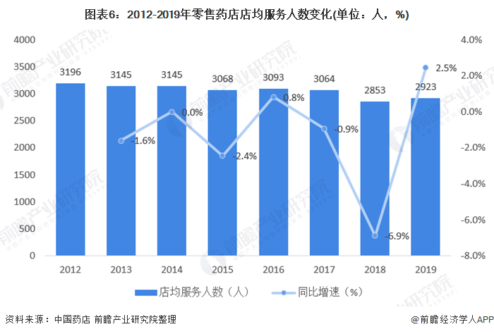 图表6：2012-2019年零售药店店均服务人数变化(单位：人，%)