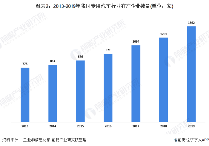 图表2：2013-2019年我国专用汽车行业在产企业数量(单位：家)