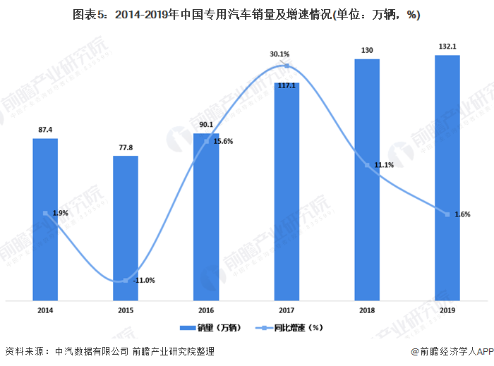 图表5：2014-2019年中国专用汽车销量及增速情况(单位：万辆，%)