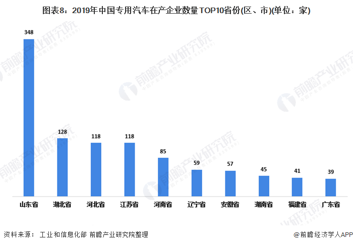 图表8：2019年中国专用汽车在产企业数量TOP10省份(区、市)(单位：家)