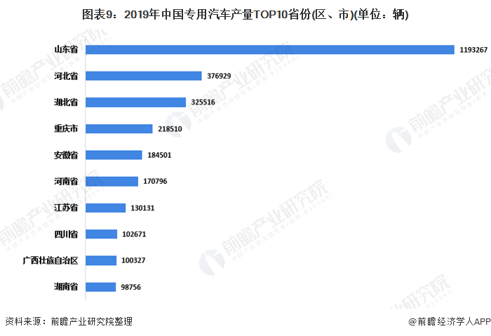 图表9：2019年中国专用汽车产量TOP10省份(区、市)(单位：辆)
