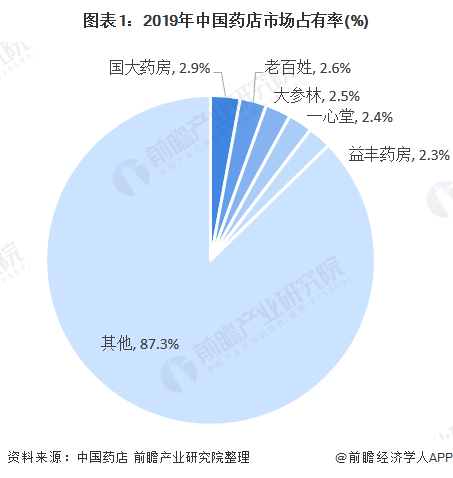 图表1：2019年中国药店市场占有率(%)