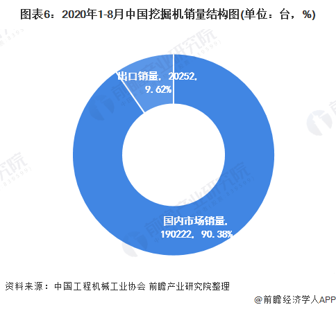 图表6：2020年1-8月中国挖掘机销量结构图(单位：台，%)