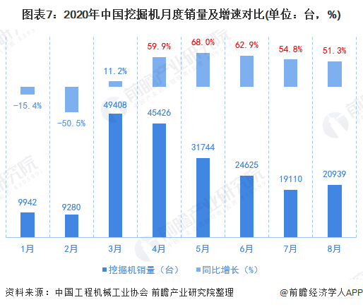图表7：2020年中国挖掘机月度销量及增速对比(单位：台，%)