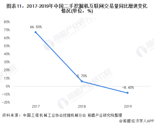 图表11：2017-2019年中国二手挖掘机互联网交易量同比增速变化情况(单位：%)