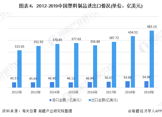 图表4：2012-2019中国塑料制品进出口情况(单位：亿美元)