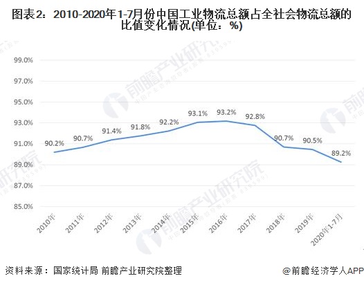 图表2：2010-2020年1-7月份中国工业物流总额占全社会物流总额的比值变化情况(单位：%)