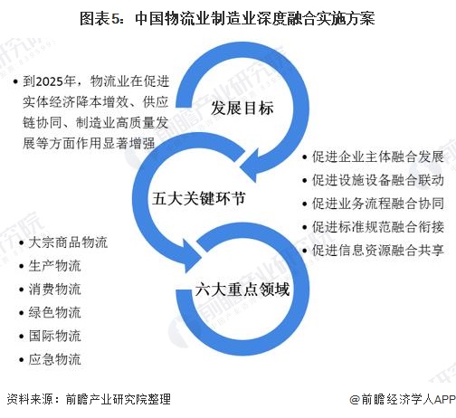 图表5：中国物流业制造业深度融合实施方案
