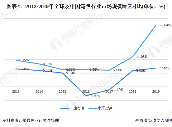 图表4：2013-2019年全球及中国箱包行业市场规模增速对比(单位：%)