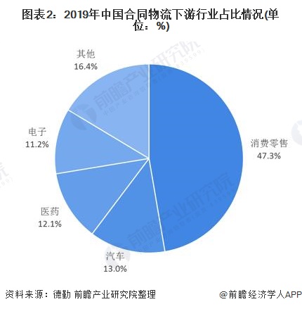 图表2：2019年中国合同物流下游行业占比情况(单位：%)