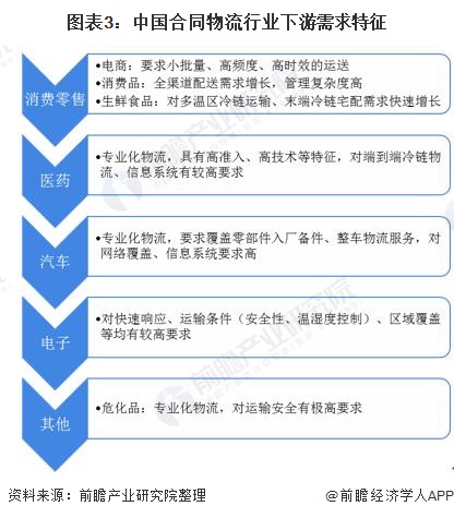 图表3：中国合同物流行业下游需求特征