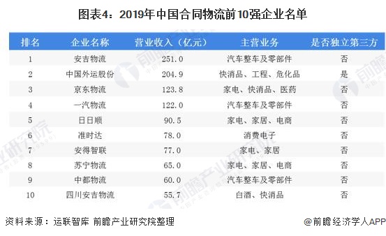 图表4：2019年中国合同物流前10强企业名单
