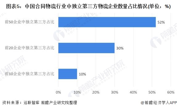 图表5：中国合同物流行业中独立第三方物流企业数量占比情况(单位：%)
