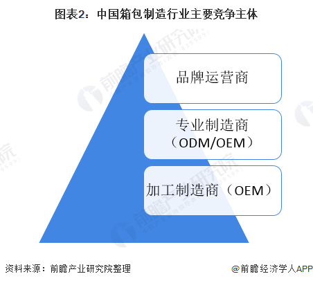 图表2：中国箱包制造行业主要竞争主体