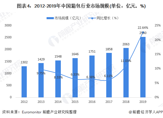 图表4：2012-2019年中国箱包行业市场规模(单位：亿元，%)