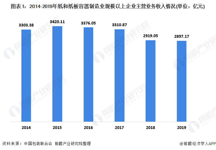 图表1：2014-2019年纸和纸板容器制造业规模以上企业主营业务收入情况(单位：亿元)