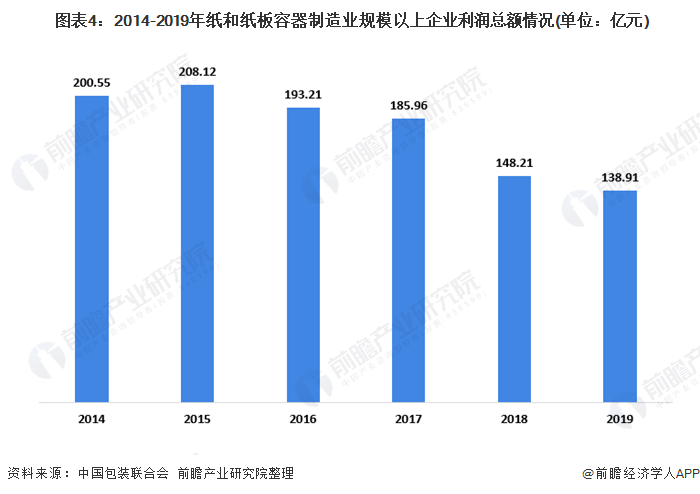  图表4：2014-2019年纸和纸板容器制造业规模以上企业利润总额情况(单位：亿元)